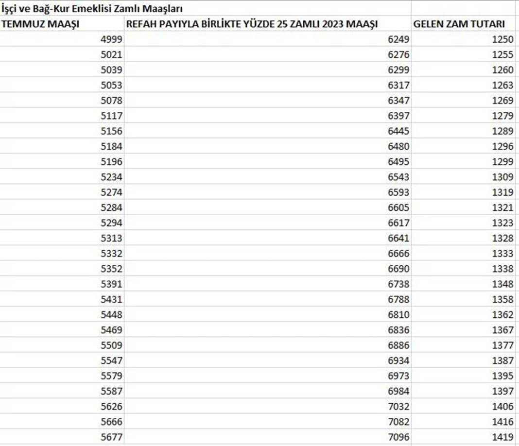 Refah payı dahil yüzde 25 zamlı işçi (SSK) ve Bağ-Kur emekli maaşları belli oldu! 1